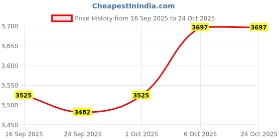 ajio.com hush puppies Women Square-Toe Mary Jane Pumps hush puppies Price History Graph from 16 Sep 2025 to 24 Oct 2025