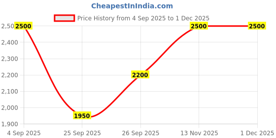 ajio.com bata Women Square-Toe Platform Shoes bata Price History Graph from 4 Sep 2025 to 30 Nov 2025
