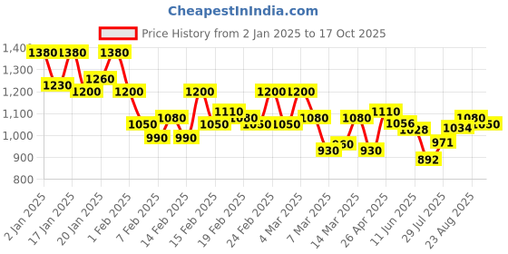 ajio.com stylestry Women Square-Toe Pumps with Buckle Straps stylestry Price History Graph from 2 Jan 2025 to 17 Oct 2025