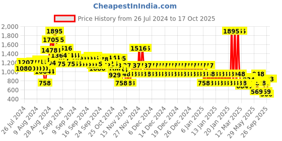 ajio.com catwalk Women Square-Toe Slides catwalk Price History Graph from 26 Jul 2024 to 16 Oct 2025