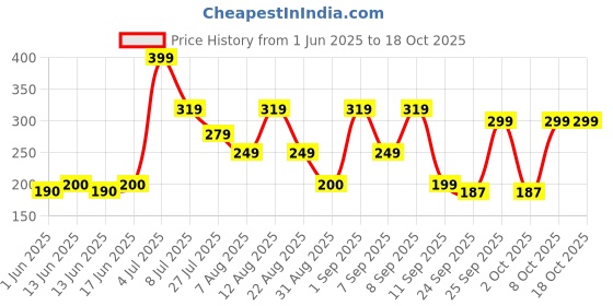 ajio.com yousta Women Square-Toe Slides yousta Price History Graph from 1 Jun 2025 to 17 Oct 2025