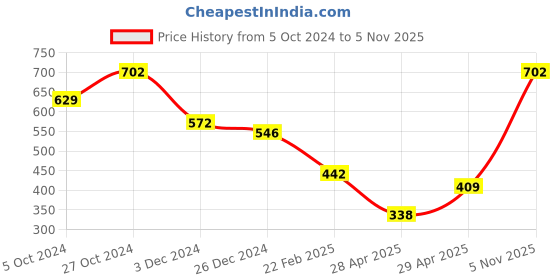 ajio.com selfiee Women Square-Toe Slip-On Flat Sandals selfiee Price History Graph from 5 Oct 2024 to 5 Nov 2025