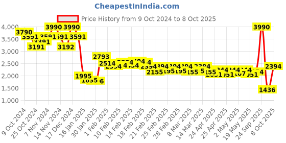 ajio.com theater Women Square-Toe Slip-On Platforms theater Price History Graph from 9 Oct 2024 to 8 Oct 2025
