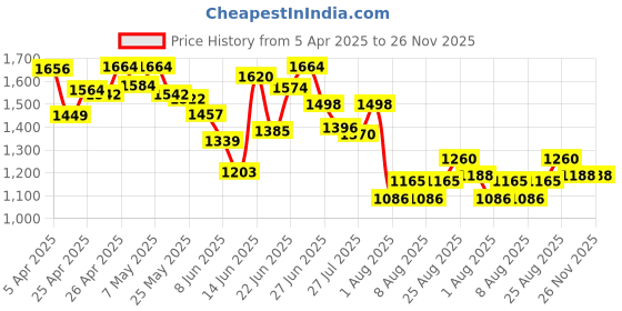 ajio.com flat n heels Women Square-Toe Wedges flat n heels Price History Graph from 5 Apr 2025 to 26 Nov 2025