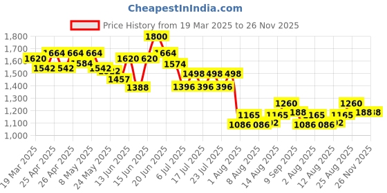 ajio.com flat n heels Women Square-Toe Wedges flat n heels Price History Graph from 19 Mar 2025 to 25 Nov 2025