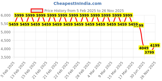 ajio.com u.s. polo assn. Women Square Tote Bag with Zip Closure u.s. polo assn. Price History Graph from 5 Feb 2025 to 26 Nov 2025