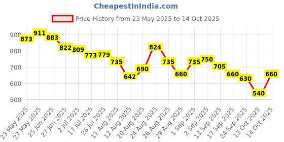 ajio.com adidas Women Stabile 2.0 Flip-Flops adidas Price History Graph from 23 May 2025 to 14 Oct 2025