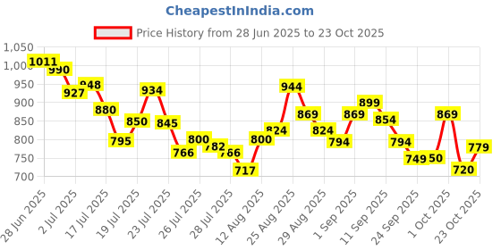 ajio.com adidas Women Stabile 2.0 Flip-Flops adidas Price History Graph from 28 Jun 2025 to 23 Oct 2025