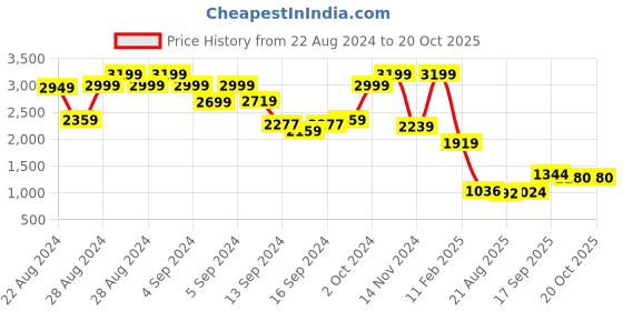 ajio.com london rag Women Stack Heeled Sandals with PU Upper london rag Price History Graph from 22 Aug 2024 to 20 Oct 2025