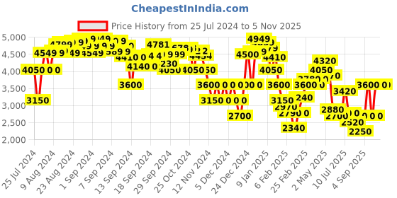 ajio.com clarks Women Stacked Sandals with Patent Leather Upper clarks Price History Graph from 25 Jul 2024 to 2 Nov 2025
