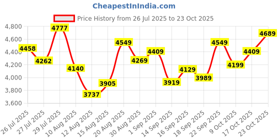 ajio.com adidas Women Stadium 3-Stripes Track Pants adidas Price History Graph from 26 Jul 2025 to 23 Oct 2025