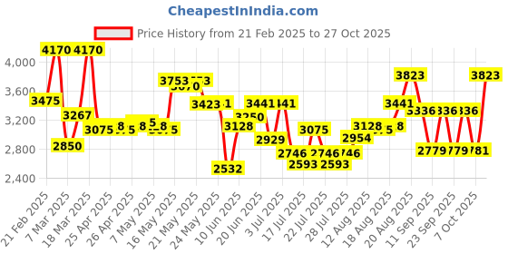 ajio.com french connection Women Stainless Steel Analogue Watch - FCN0119NRGM french connection Price History Graph from 21 Feb 2025 to 27 Oct 2025