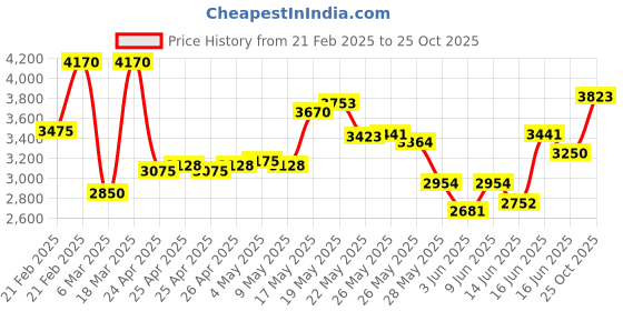 ajio.com french connection Women Stainless Steel Analogue Watch - FCN0119TM french connection Price History Graph from 21 Feb 2025 to 25 Oct 2025