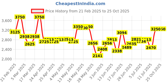 ajio.com french connection Women Stainless Steel Analogue Watch - FCN0119USM french connection Price History Graph from 21 Feb 2025 to 25 Oct 2025