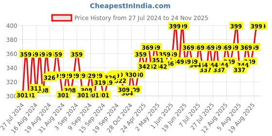 ajio.com matchitt Women Star Print Scarf with Tassels matchitt Price History Graph from 27 Jul 2024 to 24 Nov 2025