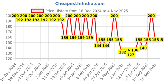 ajio.com fims Women Star Print Seamless Lightly-Padded Bra fims Price History Graph from 16 Dec 2024 to 2 Nov 2025