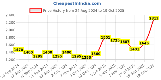 ajio.com ornate jewels Women Sterling Silver American Diamond-Studded Ring ornate jewels Price History Graph from 24 Aug 2024 to 19 Oct 2025
