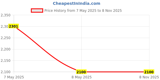 ajio.com clara Women Sterling Silver American Diamond-Studded Ring clara Price History Graph from 7 May 2025 to 4 Nov 2025