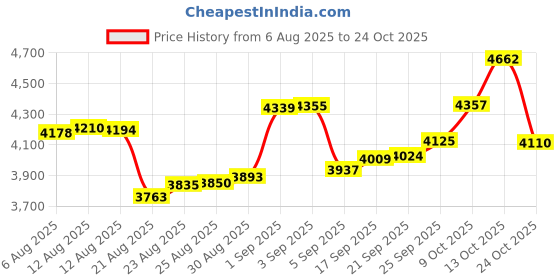 ajio.com bhima jewels Women Sterling Silver Antique Aum Ring bhima jewels Price History Graph from 6 Aug 2025 to 24 Oct 2025