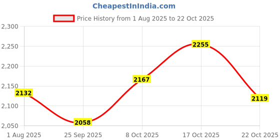ajio.com bhima jewels Women Sterling Silver Antique Ring bhima jewels Price History Graph from 1 Aug 2025 to 22 Oct 2025