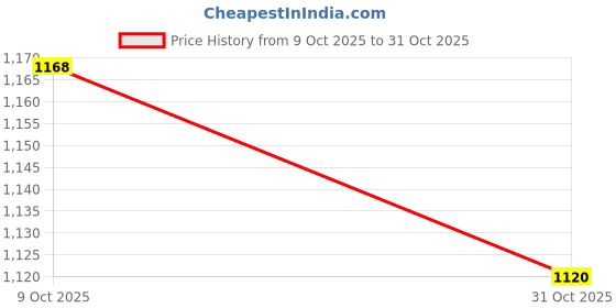 ajio.com giva Women Sterling Silver Band Ring giva Price History Graph from 9 Oct 2025 to 31 Oct 2025