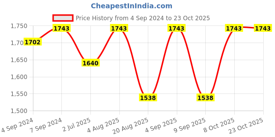 ajio.com arte Women Sterling Silver Bangle arte Price History Graph from 4 Sep 2024 to 23 Oct 2025