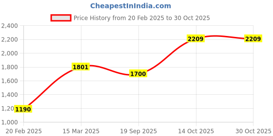 ajio.com zavya Women Sterling Silver Beaded Anklet zavya Price History Graph from 20 Feb 2025 to 30 Oct 2025