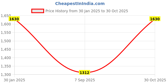 ajio.com kai jewel Women Sterling Silver Beaded Link Chain Anklet kai jewel Price History Graph from 30 Jan 2025 to 30 Oct 2025