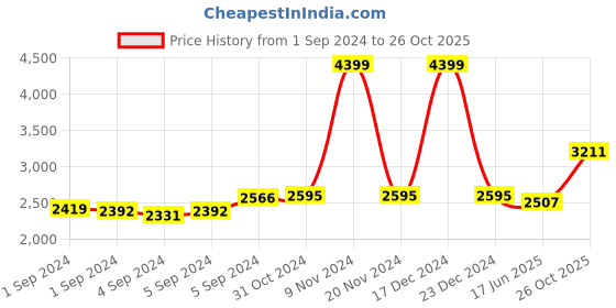 ajio.com zavya Women Sterling Silver Beaded Mangalsutra zavya Price History Graph from 1 Sep 2024 to 26 Oct 2025