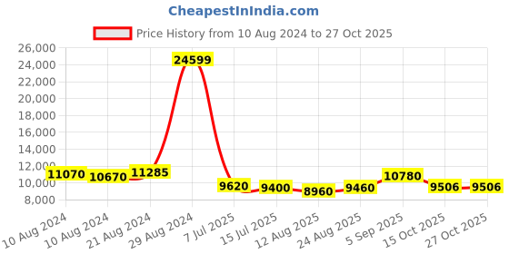ajio.com giva Women Sterling Silver Better Half Necklace giva Price History Graph from 10 Aug 2024 to 27 Oct 2025