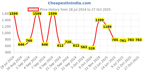 ajio.com giva Women Sterling Silver Bloomfire Stud Earrings giva Price History Graph from 28 Jul 2024 to 27 Oct 2025