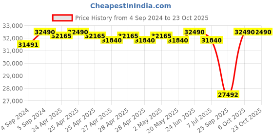 ajio.com arte Women Sterling Silver Broad Bangle arte Price History Graph from 4 Sep 2024 to 23 Oct 2025