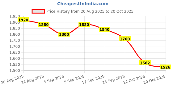 ajio.com giva Women Sterling Silver Butterfly Pendant with Chain giva Price History Graph from 20 Aug 2025 to 20 Oct 2025