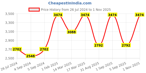 ajio.com silberry Women Sterling Silver Chain with Pendant & Earrings Set silberry Price History Graph from 26 Jul 2024 to 1 Nov 2025