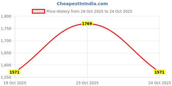 ajio.com giva Women Sterling Silver Connected By Circle Link Bracelet giva Price History Graph from 19 Oct 2025 to 24 Oct 2025