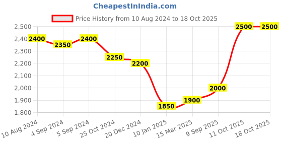 ajio.com taarose Women Sterling Silver Cross Pendant with Chain taarose Price History Graph from 10 Aug 2024 to 17 Oct 2025