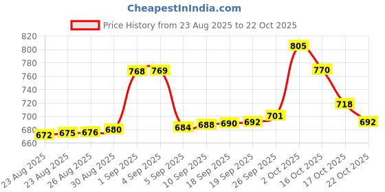 ajio.com bhima jewels Women Sterling Silver Crystal Cut Ring bhima jewels Price History Graph from 23 Aug 2025 to 22 Oct 2025