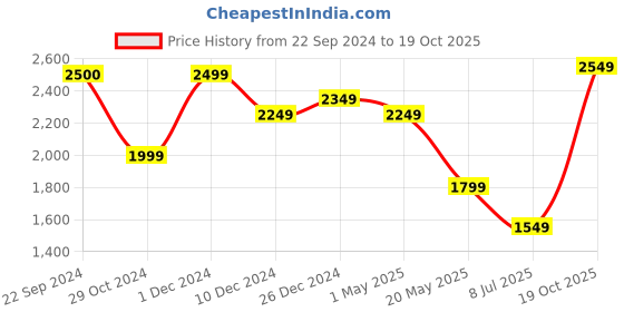 ajio.com miss highness Women Sterling Silver Deer Heart Pendant with Chain miss highness Price History Graph from 22 Sep 2024 to 19 Oct 2025