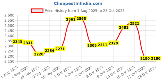 ajio.com bhima jewels Women Sterling Silver Designer Cut Beads Plain Chain bhima jewels Price History Graph from 1 Aug 2025 to 23 Oct 2025