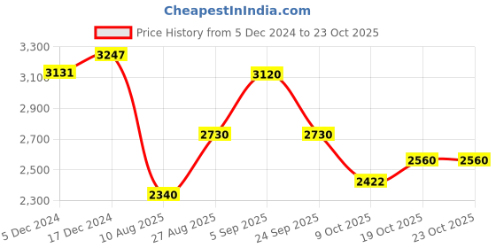 ajio.com giva Women Sterling Silver Dreamy Pearls Earrings giva Price History Graph from 5 Dec 2024 to 23 Oct 2025