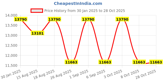 ajio.com kai jewel Women Sterling Silver Elephants Oxidised Anklets kai jewel Price History Graph from 30 Jan 2025 to 27 Oct 2025