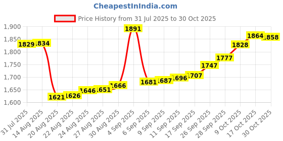 ajio.com bhima jewels Women Sterling Silver Enamel Band Ring bhima jewels Price History Graph from 31 Jul 2025 to 30 Oct 2025