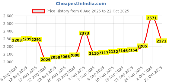 ajio.com bhima jewels Women Sterling Silver Enamel Ring bhima jewels Price History Graph from 6 Aug 2025 to 22 Oct 2025