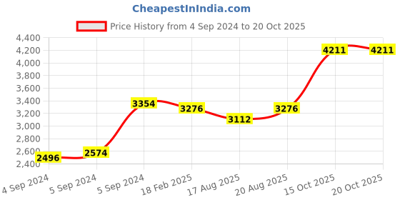 ajio.com zavya Women Sterling Silver Eternal Sparkle Layered Bracelet zavya Price History Graph from 4 Sep 2024 to 20 Oct 2025