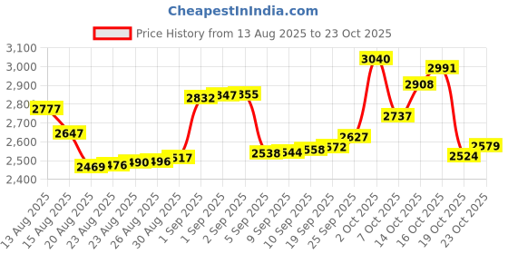 ajio.com bhima jewels Women Sterling Silver Fancy Beads Plain Chain bhima jewels Price History Graph from 13 Aug 2025 to 23 Oct 2025