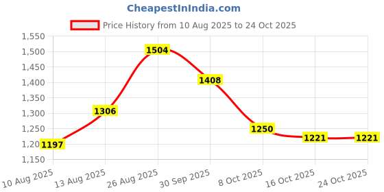 ajio.com giva Women Sterling Silver Floral Adjustable Toe Rings giva Price History Graph from 10 Aug 2025 to 23 Oct 2025