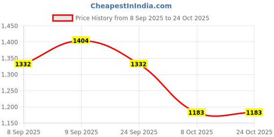 ajio.com giva Women Sterling Silver Floral Ring giva Price History Graph from 8 Sep 2025 to 22 Oct 2025