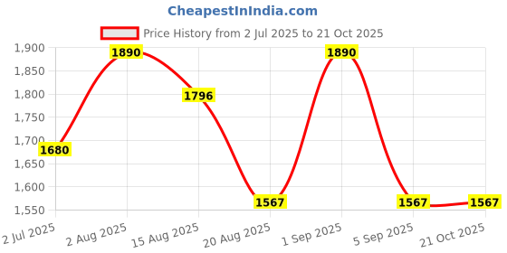 ajio.com zavya Women Sterling Silver Gleaming Unity Mangalsutra zavya Price History Graph from 2 Jul 2025 to 21 Oct 2025
