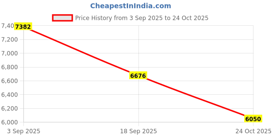 ajio.com bhima jewels Women Sterling Silver Glow Line Necklace & Earrings Set bhima jewels Price History Graph from 3 Sep 2025 to 24 Oct 2025