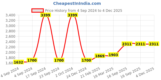 ajio.com zavya Women Sterling Silver Gold-Plated Beaded Mangalsutra zavya Price History Graph from 4 Sep 2024 to 4 Dec 2025